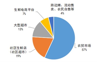 2021農(nóng)貿(mào)市場發(fā)展報告 恢復(fù)疫情前水平，穩(wěn)固生鮮農(nóng)產(chǎn)品零售主渠道